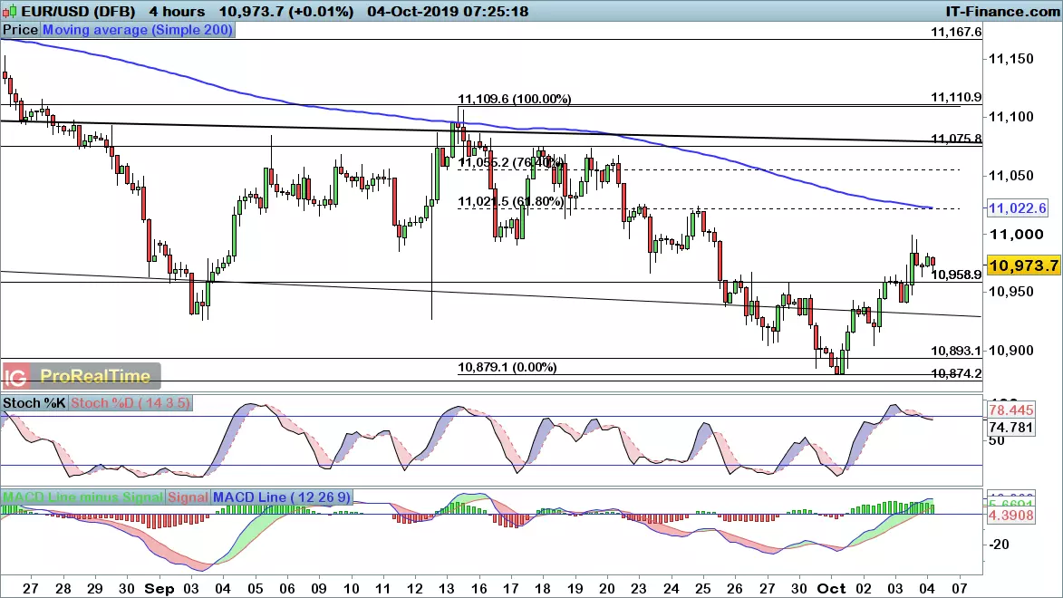 EUR/USD chart