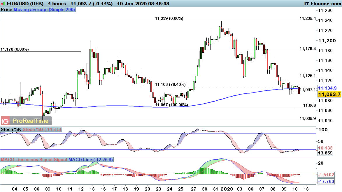 EUR/USD chart