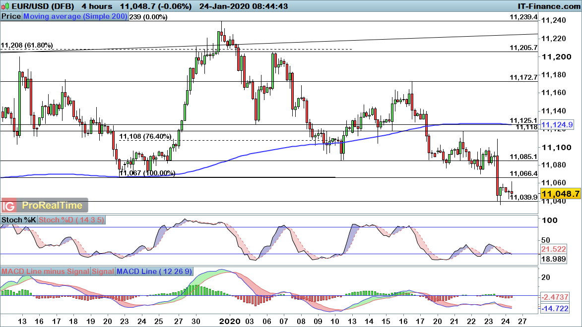 EUR/USD chart