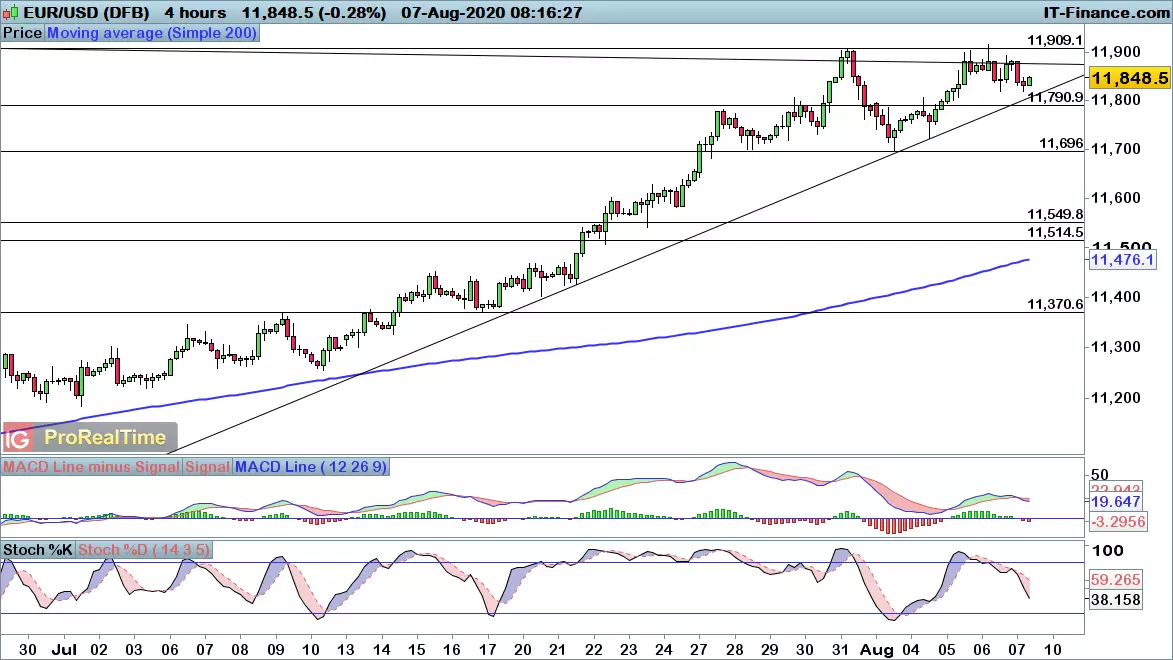 EUR/USD chart