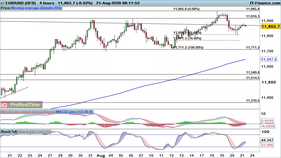 EUR/USD chart