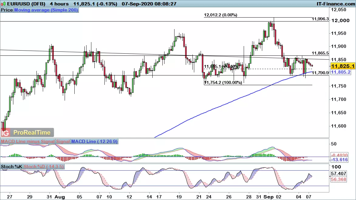 EUR/USD chart