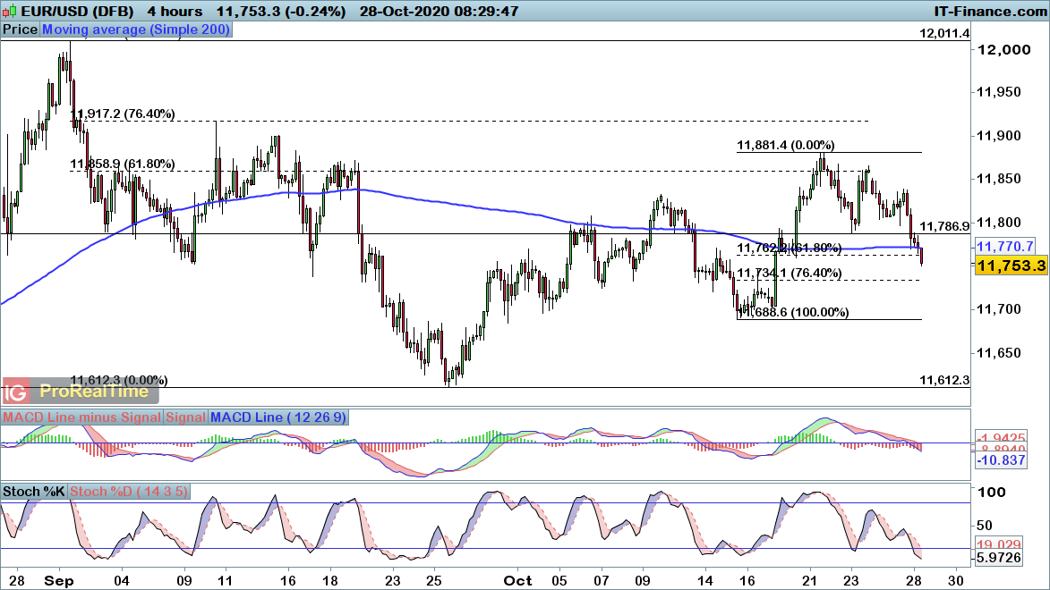 EUR/USD chart