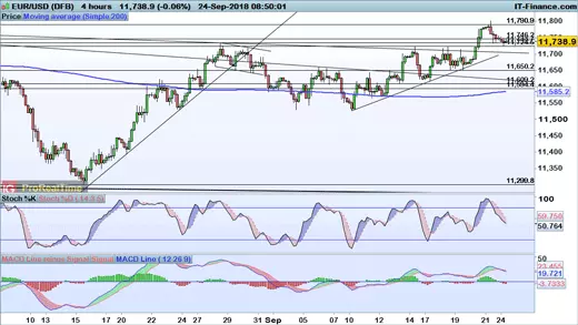 EUR/USD chart