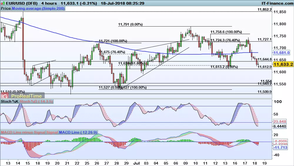 EUR/USD chart