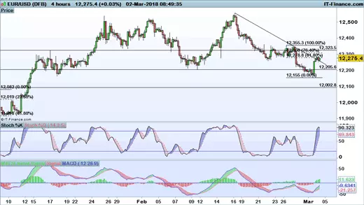 EUR/USD chart