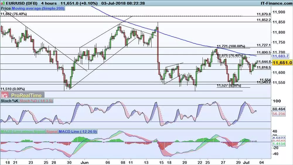 EUR/USD chart