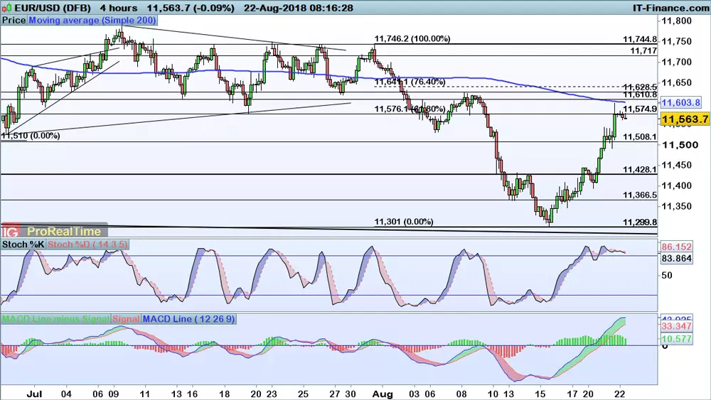 EUR/USD chart