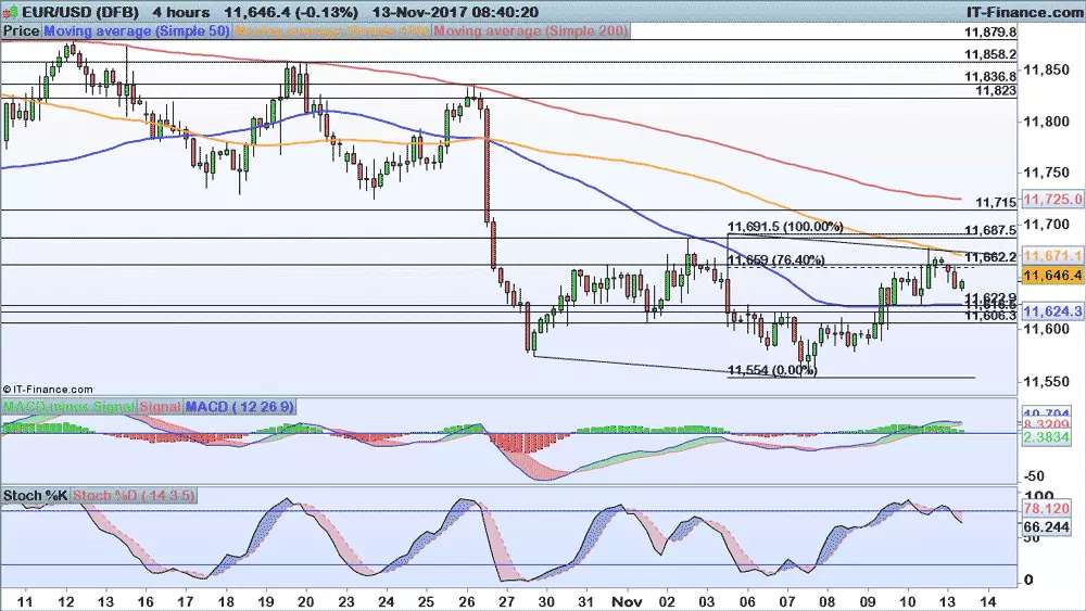 EUR/USD chart