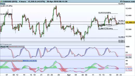 EUR/USD chart