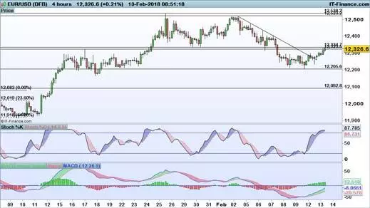 EUR/USD chart