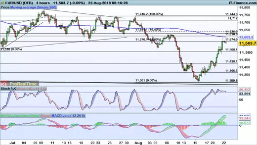 EUR/USD chart