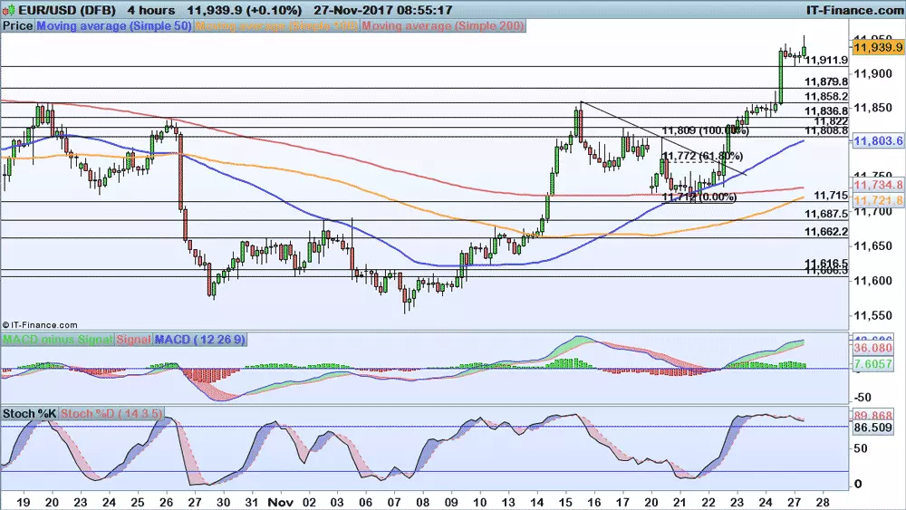 EUR/USD chart