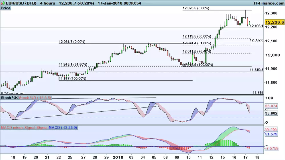 EUR/USD chart