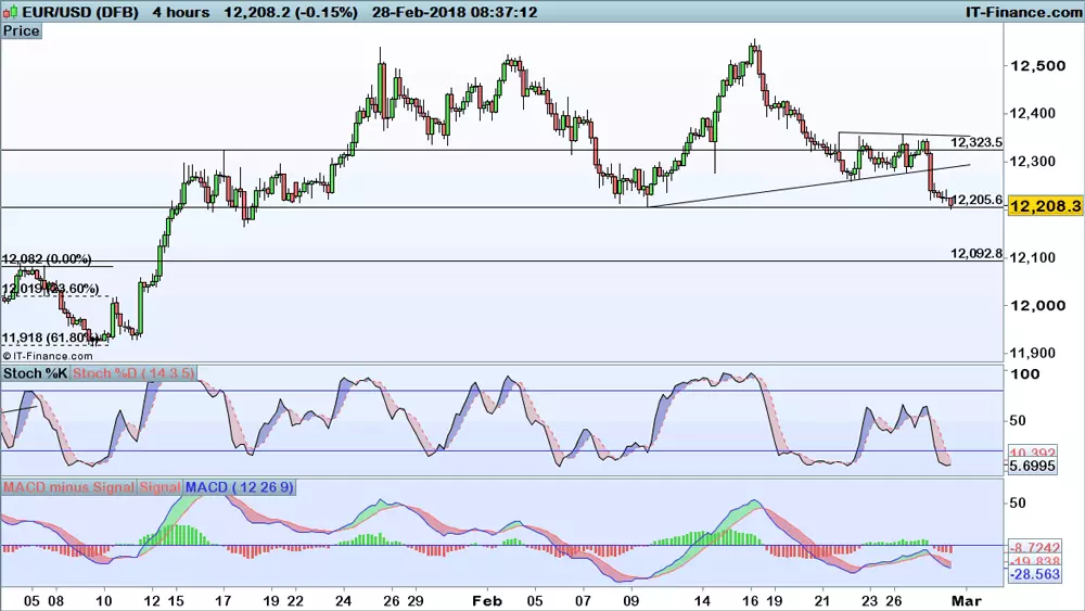 EUR/USD chart