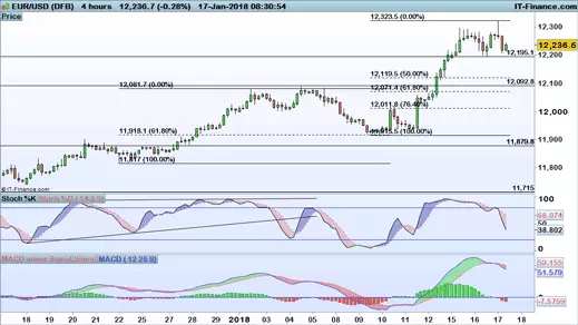 EUR/USD chart