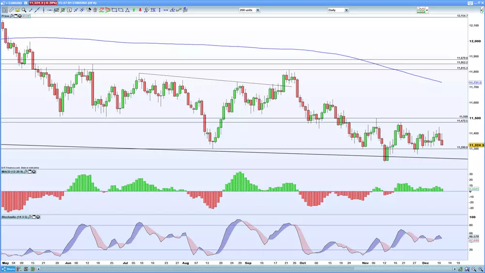 EUR/USD daily chart