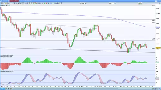 EUR/USD daily chart