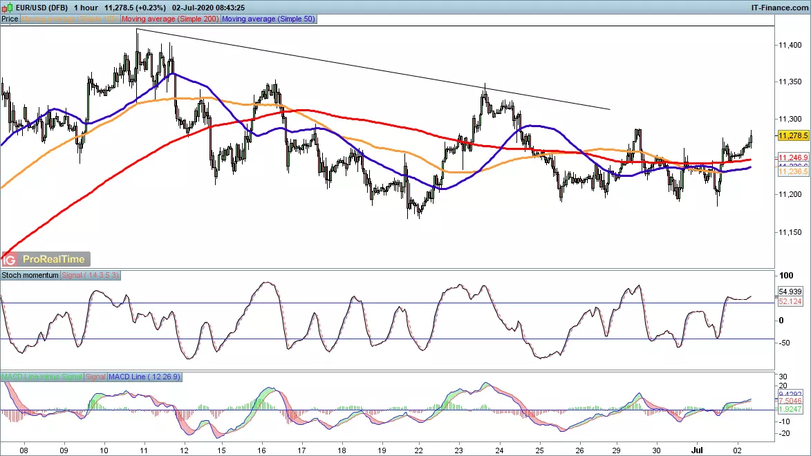 EUR/USD chart