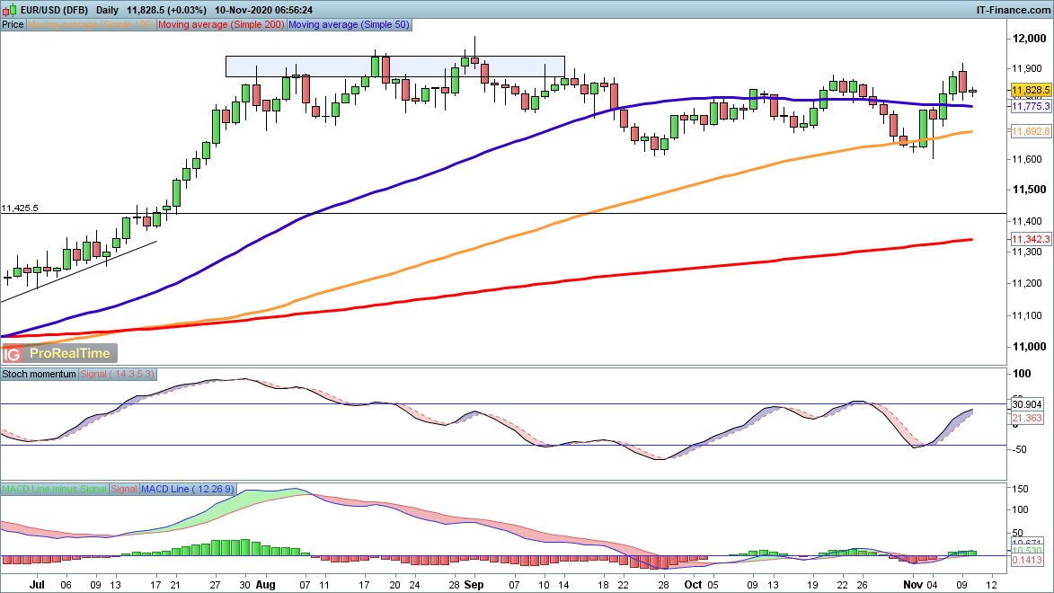 EUR/USD chart