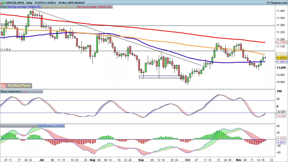 EUR/USD chart