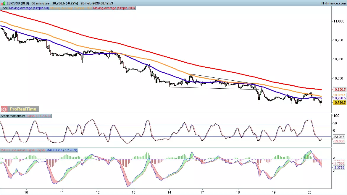 EUR/USD chart