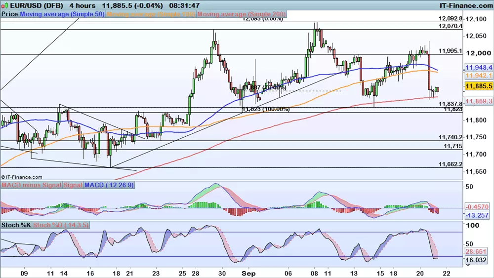 EUR/USD chart