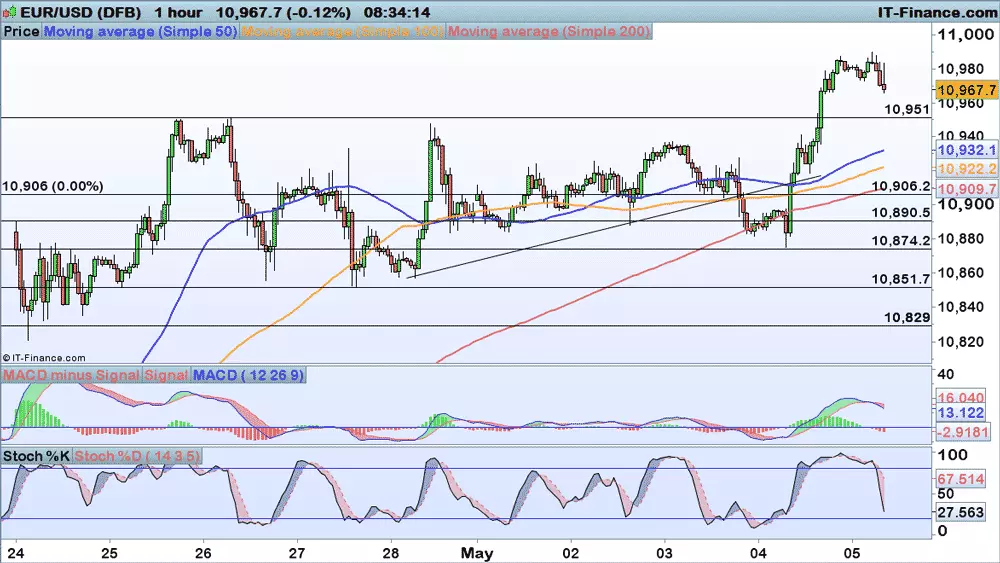 EUR/USD chart