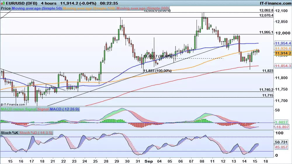 EUR/USD chart