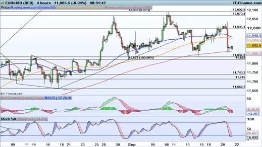 EUR/USD chart