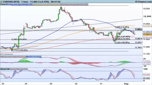 EUR/USD chart