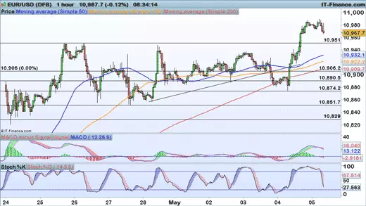 EUR/USD chart