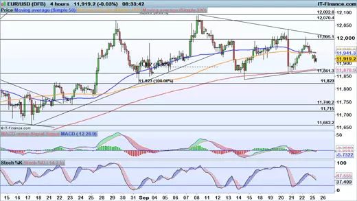 EUR/USD chart