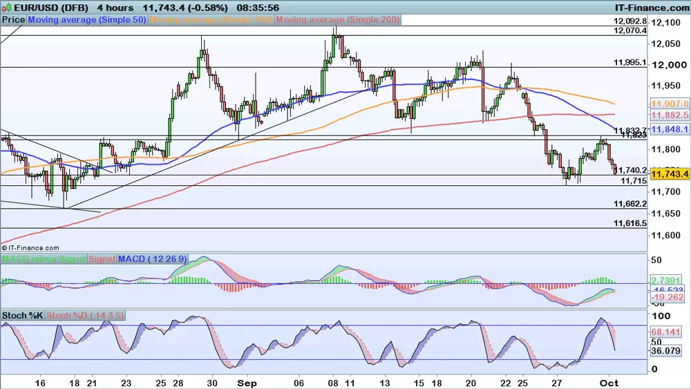 EUR/USD chart