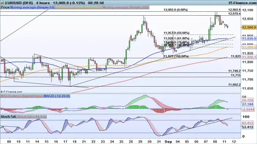 EUR/USDchart