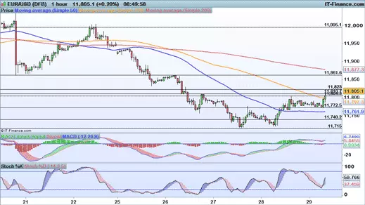 EUR/USD chart