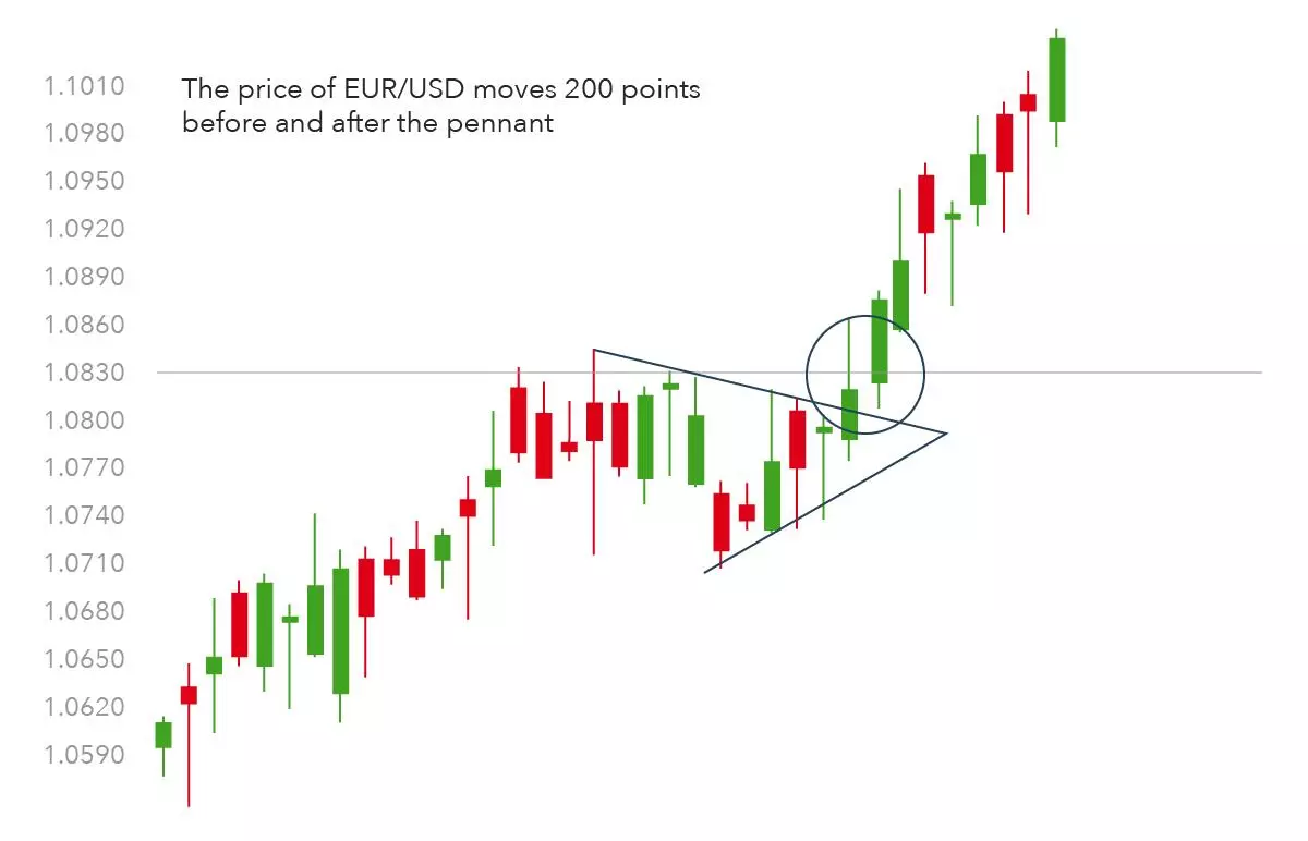 Taking profit from a bullish pennant trade on EUR/USD