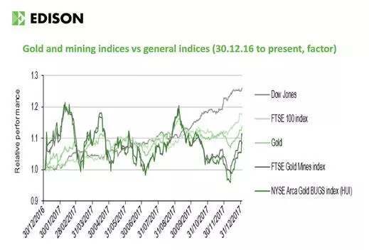 Gold and mining indices vs. general indices