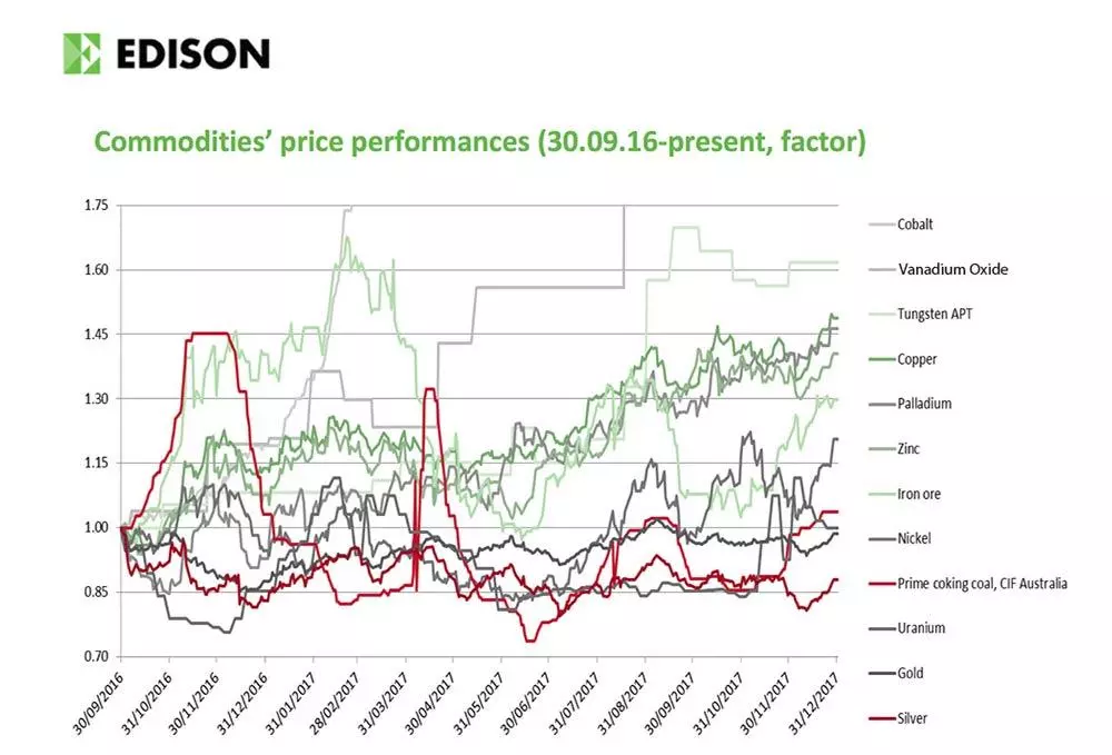Commodities price performance chart