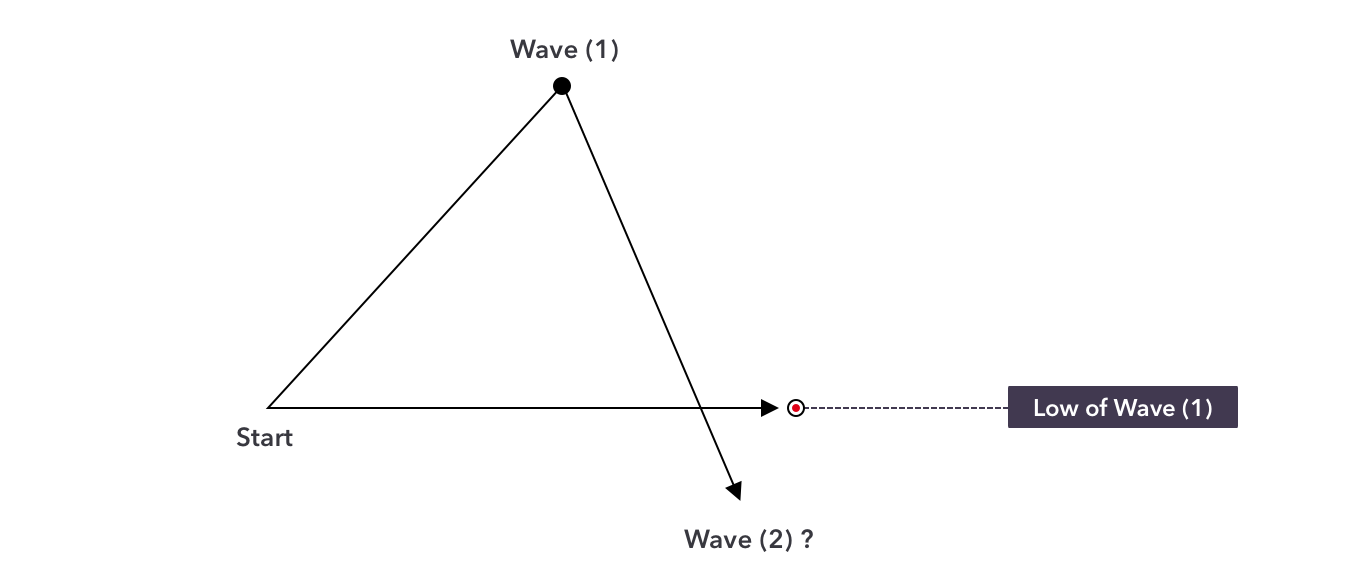 Elliott wave 2