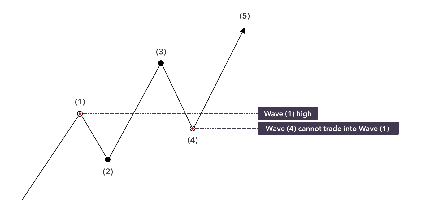 What is Elliott Wave Theory? Rules and Principles