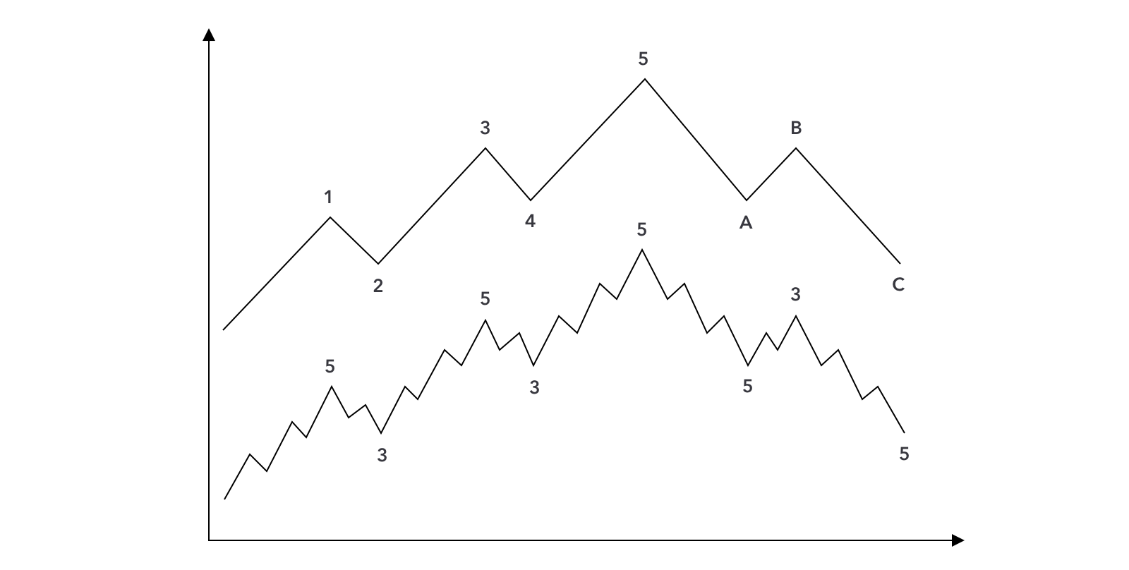 Elliott wave 1