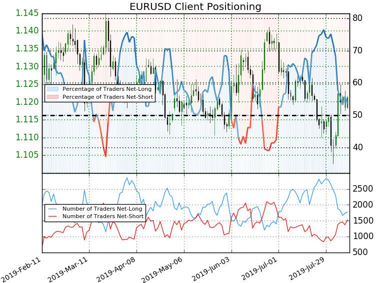 Euro Trader Sentiment – EUR/USD
