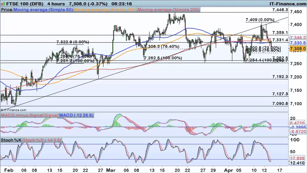 FTSE chart