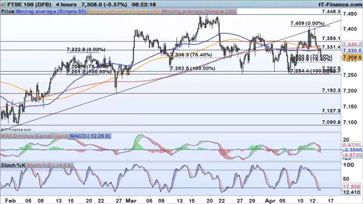 FTSE chart