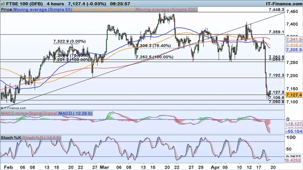 FTSE chart 