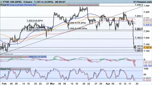 FTSE chart 