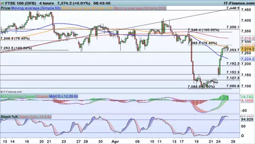 FTSE chart