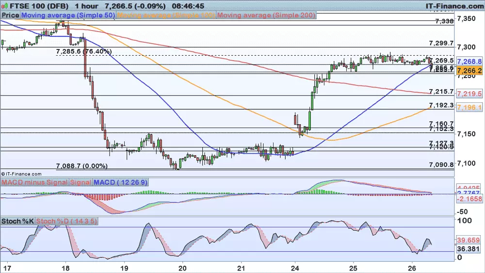 FTSE chart 