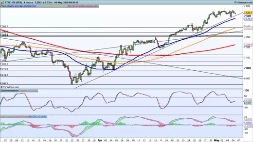 FTSE 100 chart